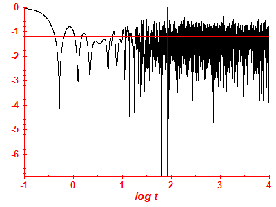 Survival probability log